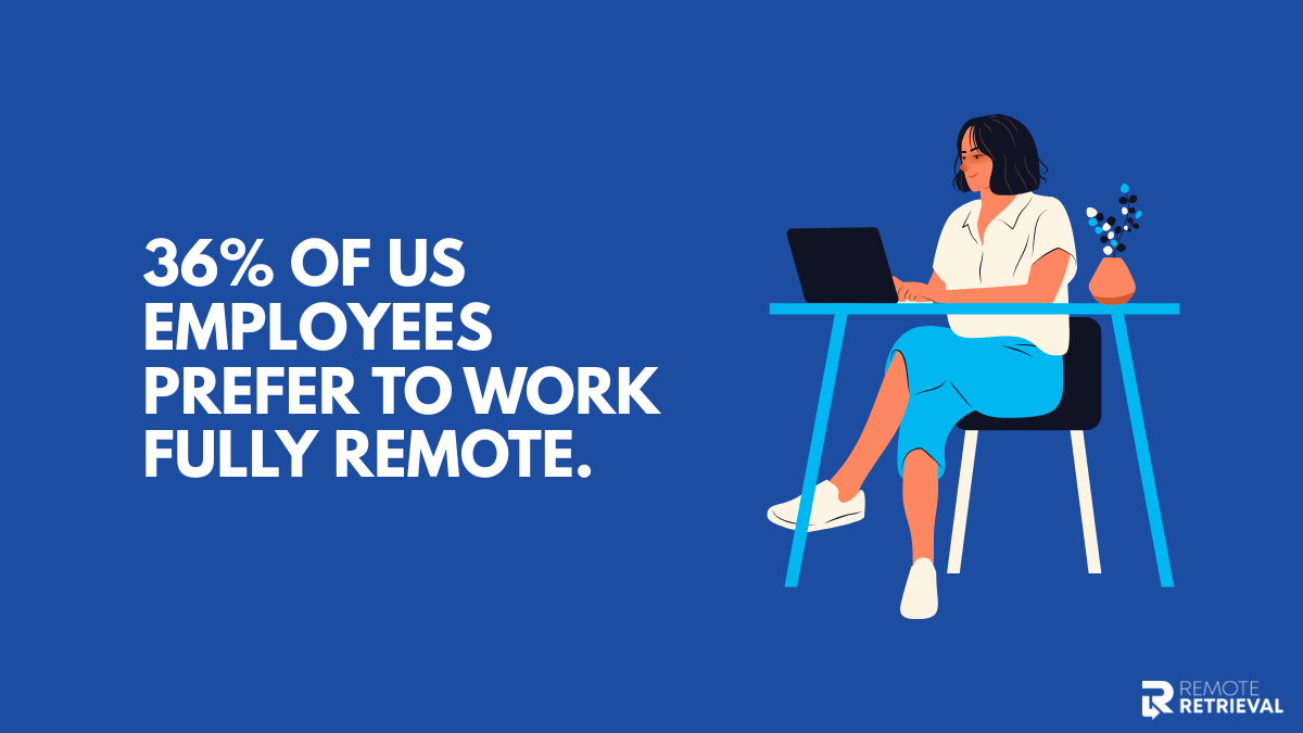 A statistic showing that 36% of the employees prefer working remotely