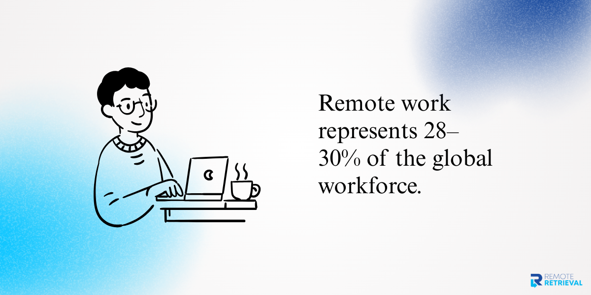 Remote work 28–30% global workforce