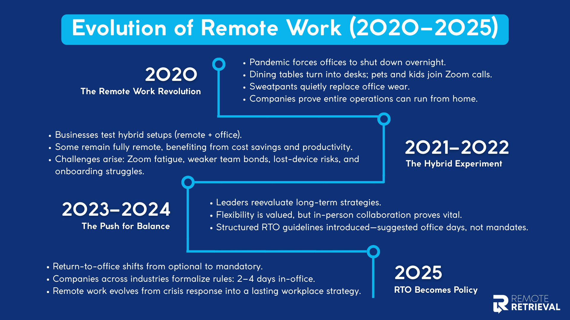 evolution of remote work