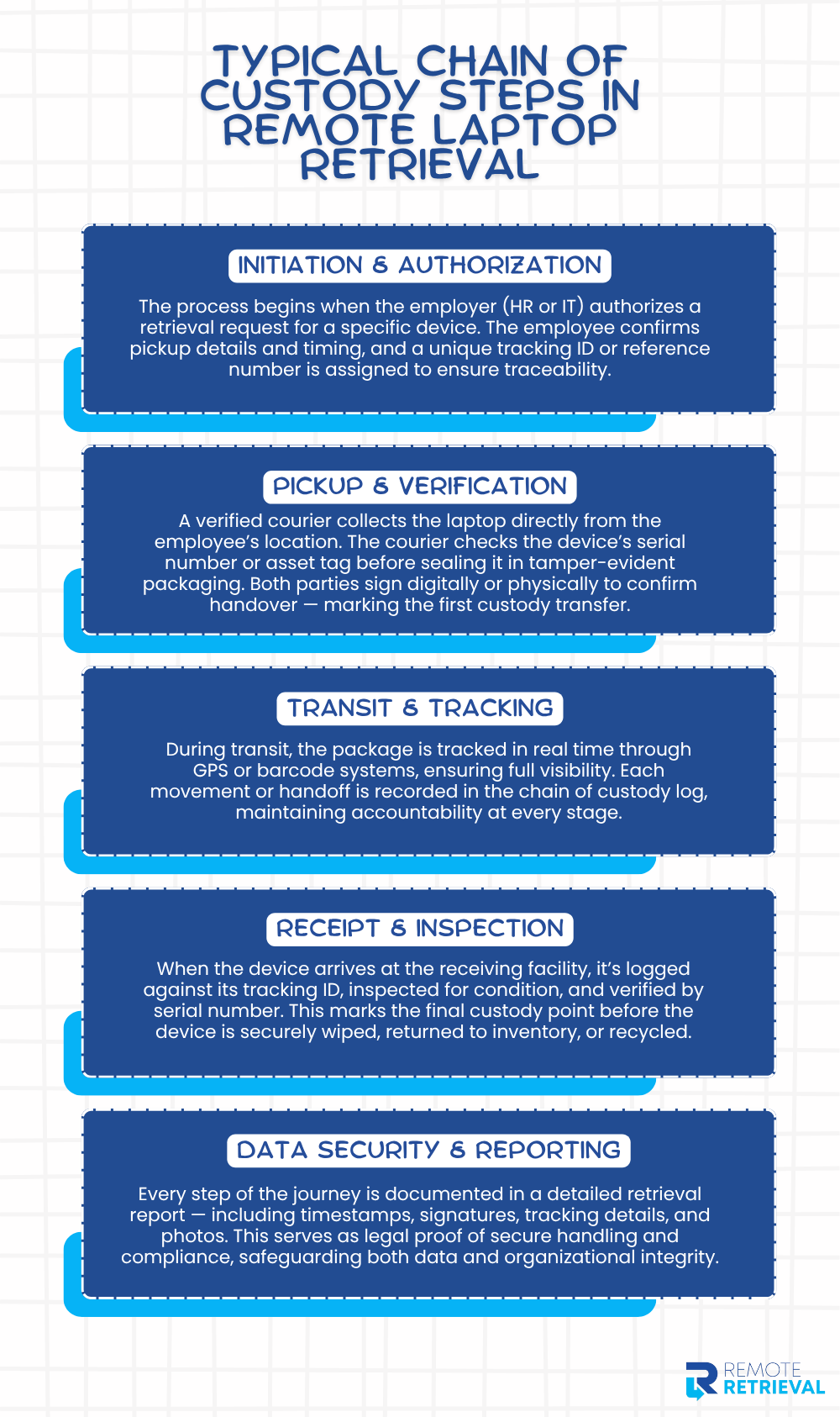 Remote Laptop Retrieval Steps Chain of custody process for remote laptop retrieval