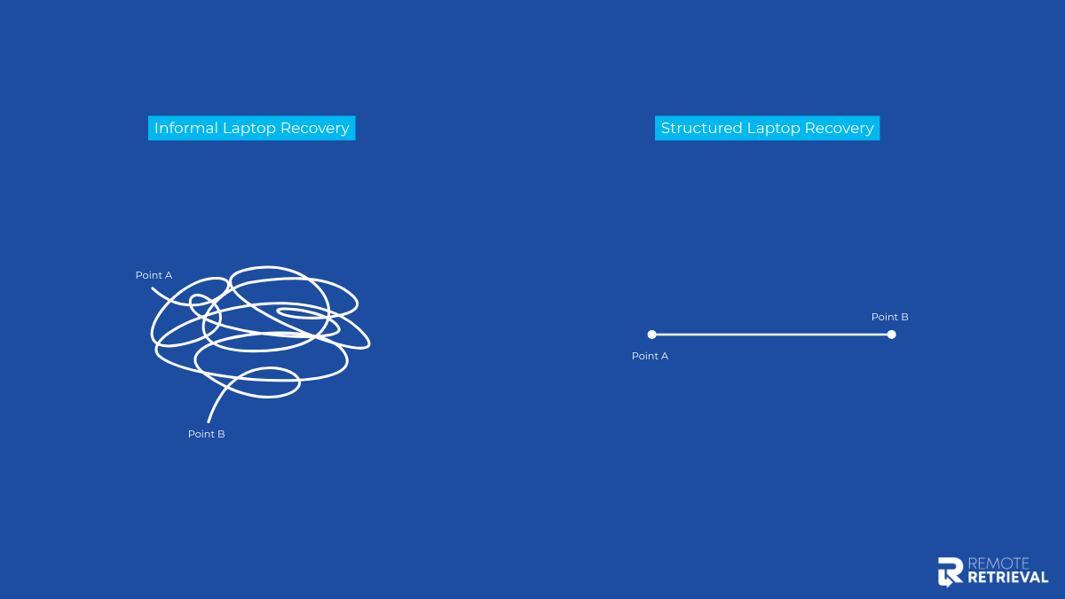 Informal vs. Structured Laptop Recovery