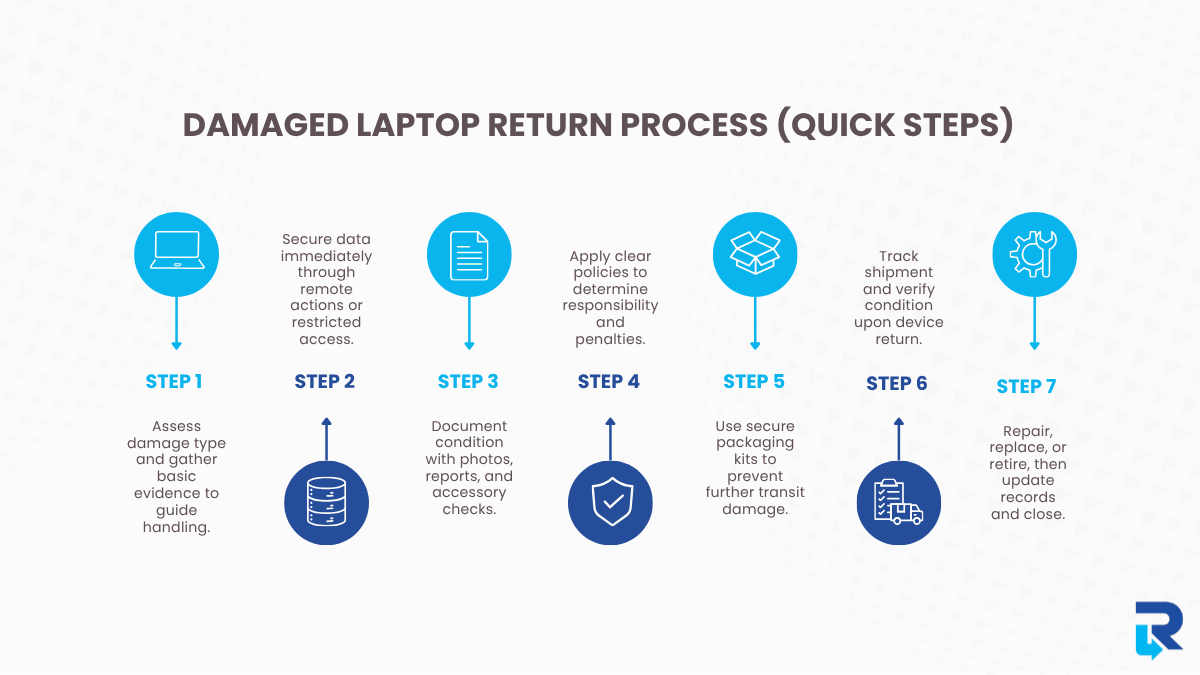 Damaged Laptop Return Process