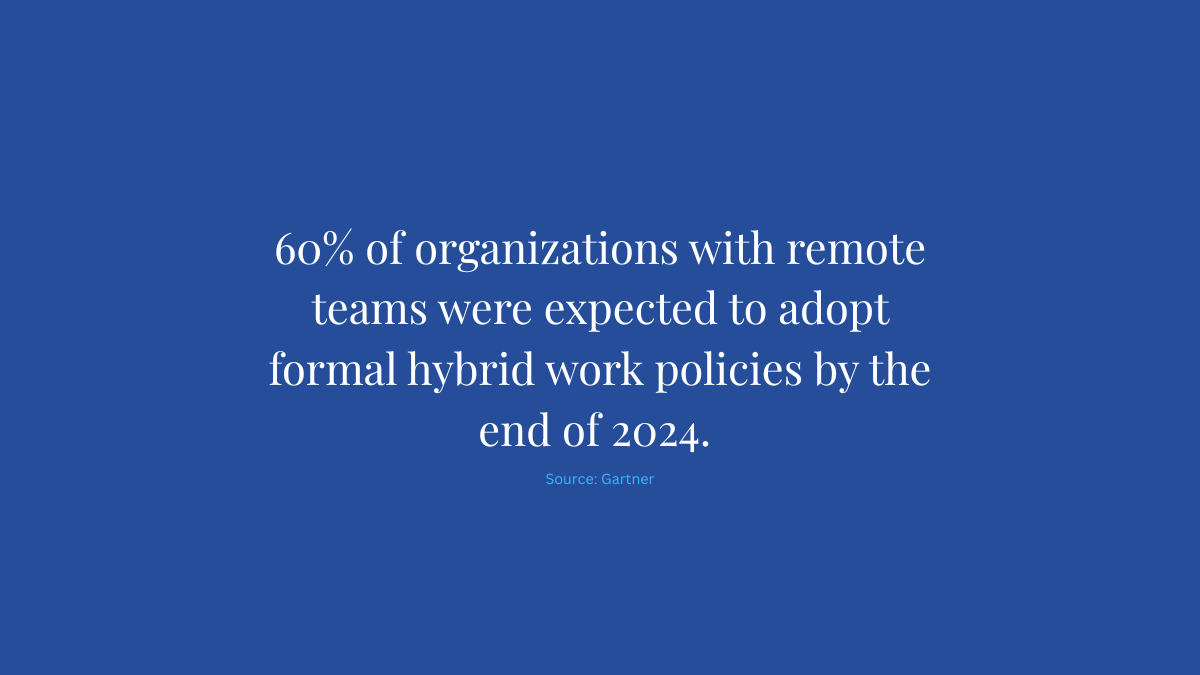 according to Gartner, 60% of organizations with remote teams