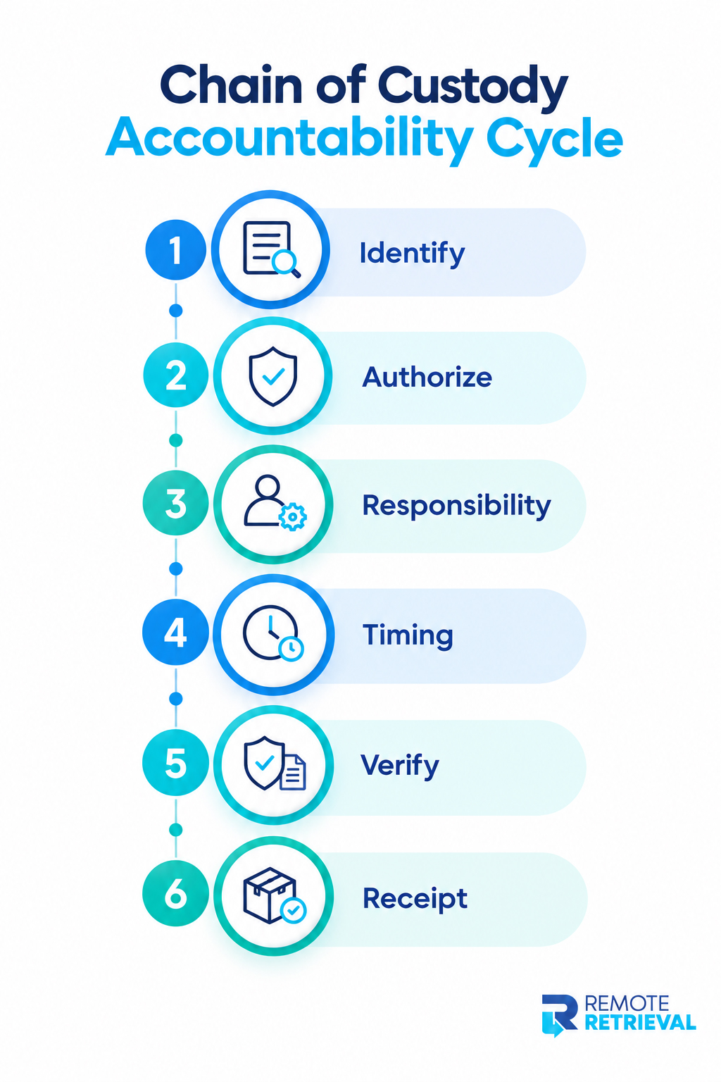 Chain of Custody Accountability Cycle Chain of Custody Accountability Cycle