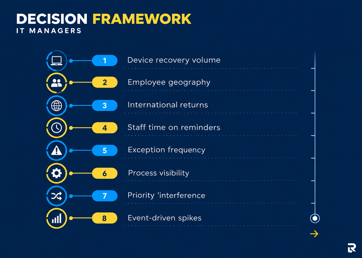 Simple Decision Framework for IT Managers Simple Decision Framework for IT Managers