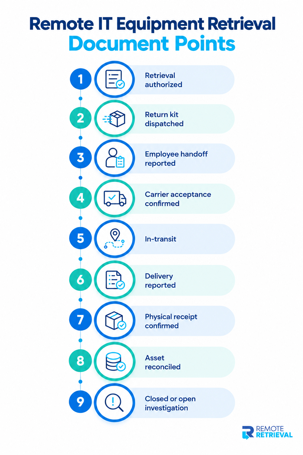 Remote IT Equipment Retrieval Document Points Remote IT Equipment Retrieval Document Points